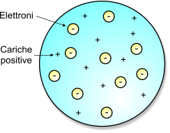 Modello Atomico Di Thomson Chimica